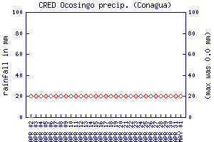 rainfall graph